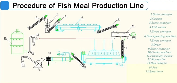 Fish Meal Production Line Fish Meal Production Line